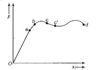 संलग्न ग्राफ, एक तार के प्रति एकांक क्षेत्रफल पर लगाए गए बल F  तथा तार की प्रति एकांक लम्बाई  होने वाली वृद्धि x के बीच खींचा गया है ग्राफ के वे क्षेत्र  जिनमे हुक के नियम का पालन होता है पदार्थ श्यान द्रव की भाँति व्यवहार करता है  तथा प्रत्यास्थ सीमा है व्यक्ति किए जाते है