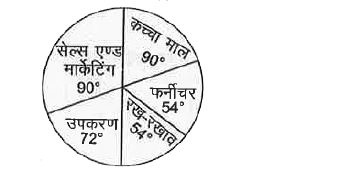 नीचे दिए गए पाई चित्र में, एक व्यवसायी द्वारा विभिन्न मदों में खर्च की गई धनराशि का ब्यौरा है जिसके लिए उसने कुल ₹108000 खर्च किए। रख-रखाव की मद का मान निकालिए।