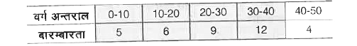 गणित के एक प्रश्न-पत्र में प्राप्त छात्रों के अंकों की बारम्बारता का वितरण नीचे दिया गया है      अंकों की माध्यिका है।