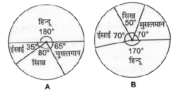 निम्न दो पाई चित्र दो राज्यों में कर्मचारियों के धार्मिक बंटन को दर्शाते हैं। चित्र के आधार पर निम्न प्रश्नों के उत्तर दीजिए।       दोनों राज्यों में सिख जनसंख्या का प्रतिशत अन्तर है