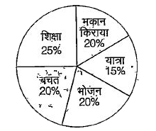 किसी परिवार का मासिक व्यय निम्न चित्र के अनुसार है        यदि शिक्षा तथा यात्रा पर खर्च का अन्तर ₹ 4,000 है, तो परिवार की कुल आय कितनी होगी?