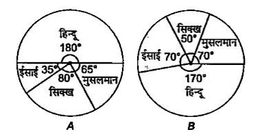 यदि राज्य B की जनसंख्या 540000 है , तब मुस्लिम जनसंख्या है