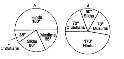 Read the following pie diagrams carefully and answer the questions that follow . Following two pie diagrams show the religion were distribution of workers in two states.      If the population of the state B is 540000, then the Muslims population is