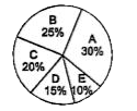 The following diagram show the expenditure of a family on various Items A ,B,C, D and E .       Study the diagram carefully and answer the following questions .   The angle of pie diagram showing the expenditure incurred on item A is