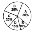 The following diagram show the expenditure of a family on various Items A ,B,C, D and E .       Study the diagram carefully and answer the following questions .   Which two expenditure together will form an angle of 90^(@) at the centre of pie diagram ?