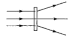 A parallel beam of light, when incident on an optical device shows behaviour as shown in figure. The device is