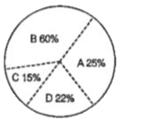 Given, figure showing the percentage of people staying in given four Villages A, B, C and D. Then, that is called