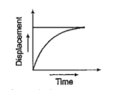 The variation of displacement with respect to time is depicted in the following figure. The figure shows that