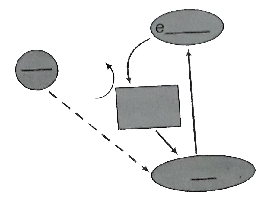 Complete the flow chart for cyclic photosphorylation of the photosystme -I.