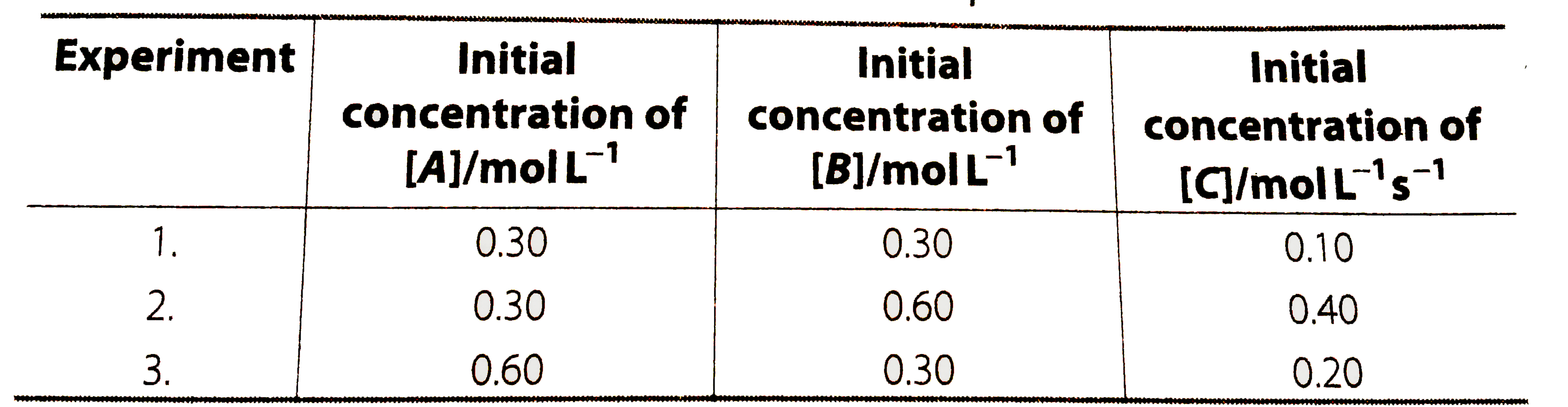 Compounds 'A' and 'B' react  according  to  the following chemical  equation.    A(g) to 2B(g) to 2C(g)     Concentration  of either  'A' or 'B' were changed Keeping the  concentration  of one  of the  reactants constant  and rates were measured as  a function  of initial concentration. Following  result were  obtained.   Choose the correct option for the  rate equations for this reaction.