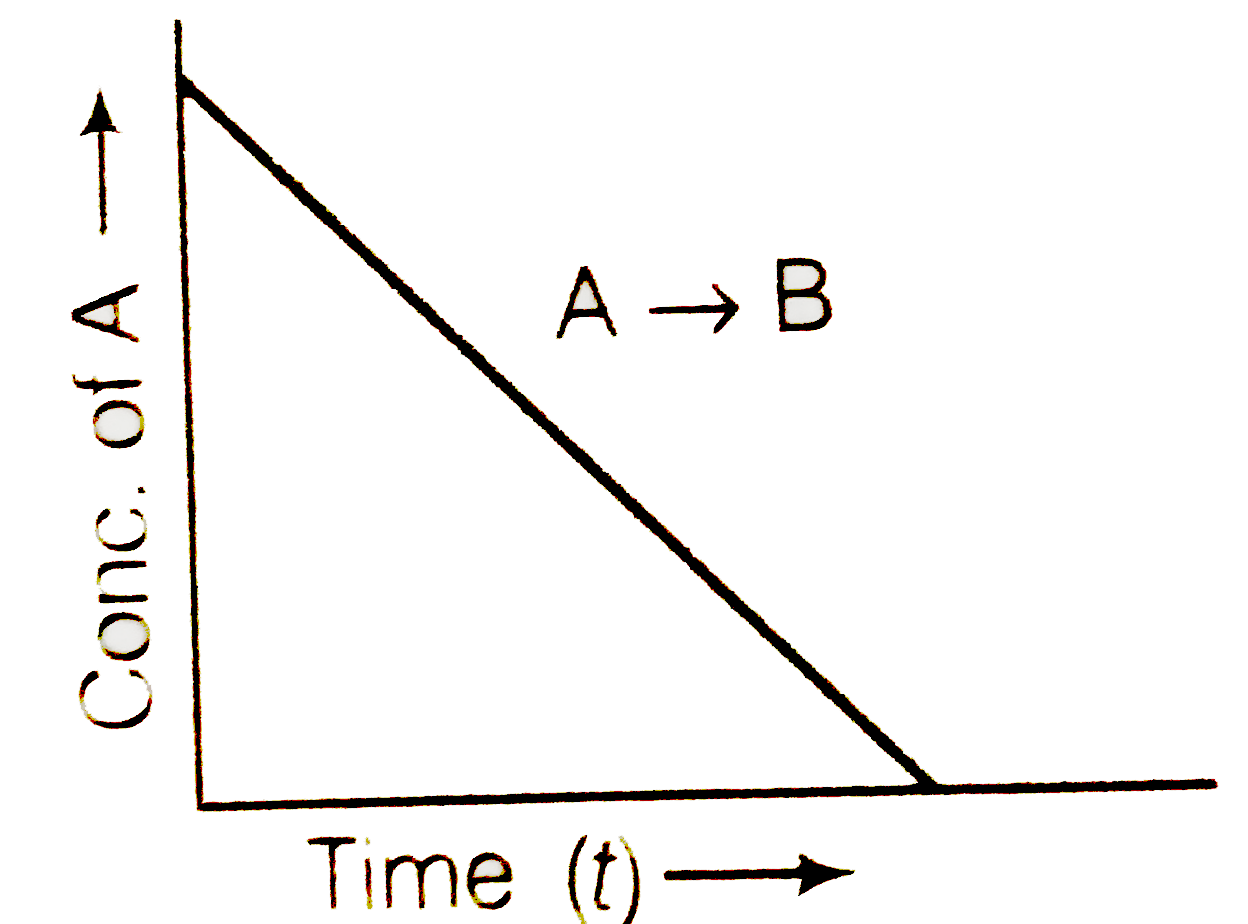 For  a general  reaction A to B, plot  of concentration  of A vs time is given in figure. Answer the following  questions on the basis  of this graph.   (i) what is the  order of the reaction?    (ii) What is the  slope  of the curve ?    (iii) What  are  the units  of rate constant?