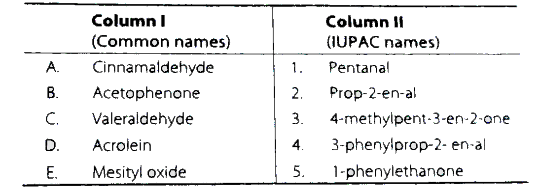 Match the common names given in Column I with the IUPAC names given in Column II.