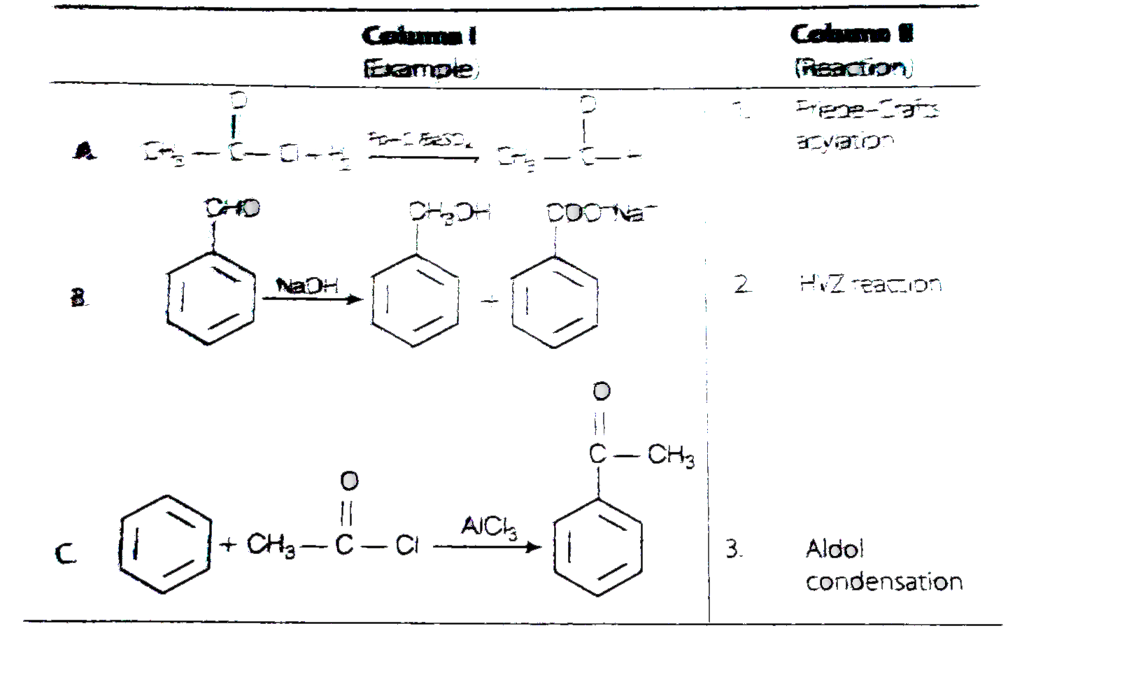 Match the example given in Column I with the name of the reaction in Column II.