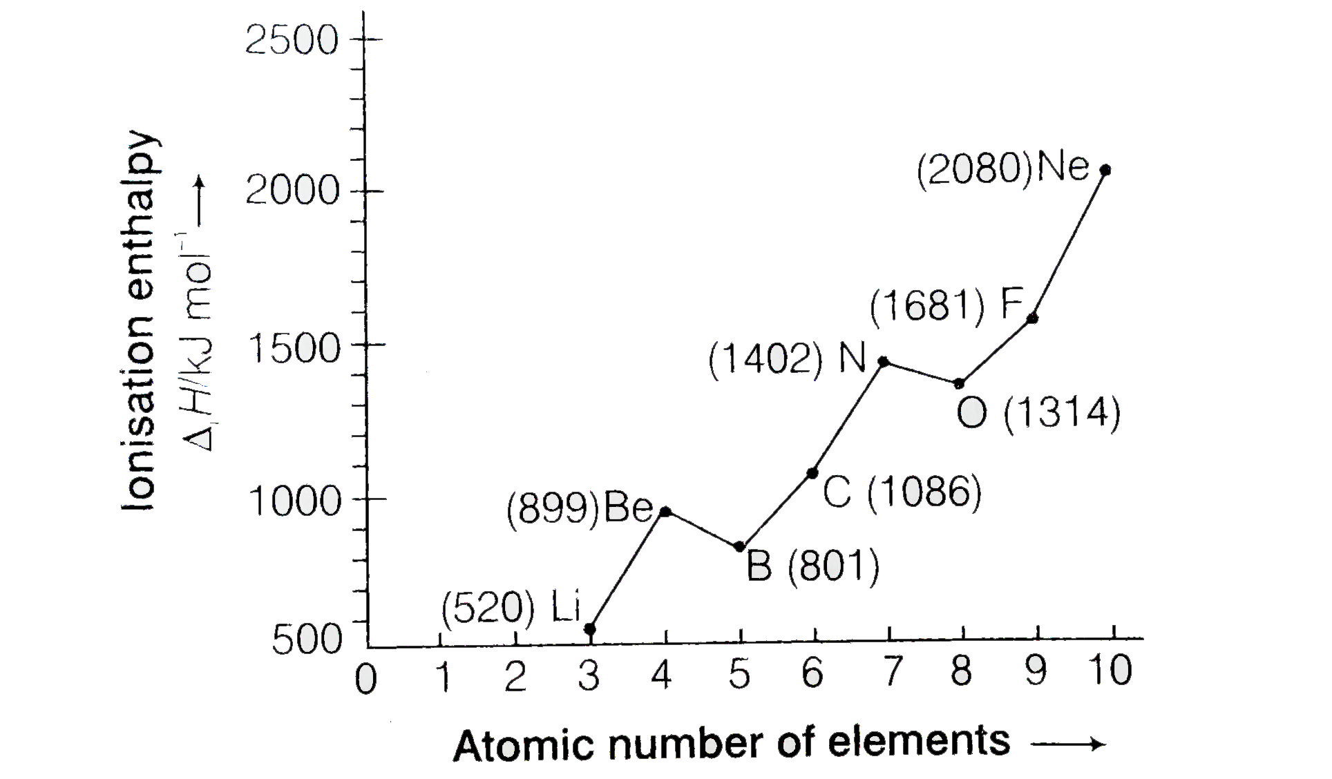 Explain the deviation in ionsation enthalpy of some elements from the general trend by using given figure.