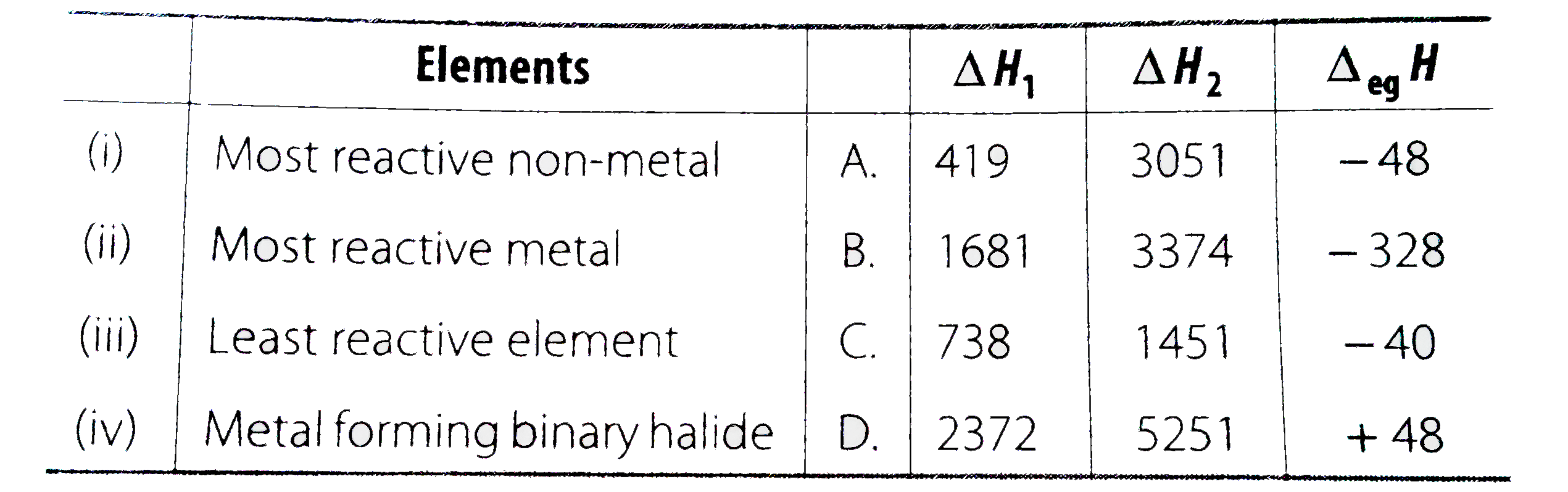 Match the correct ionisation enthalpies and electron gain enthalpies of the following elements.