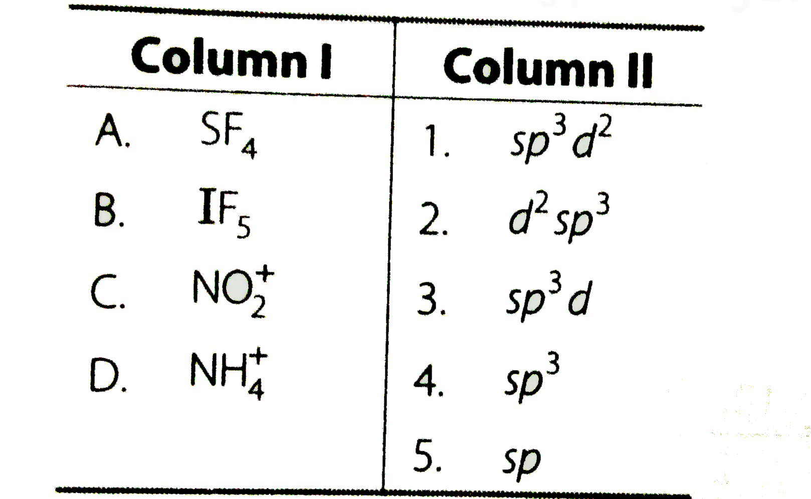 Match the species in Column I with the type of hybrid orbitals in Column II.