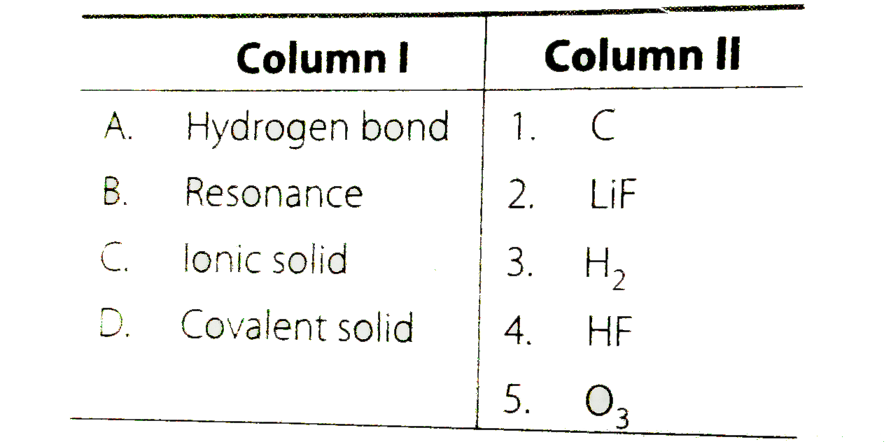 Match the items given in column i with example given in Column II