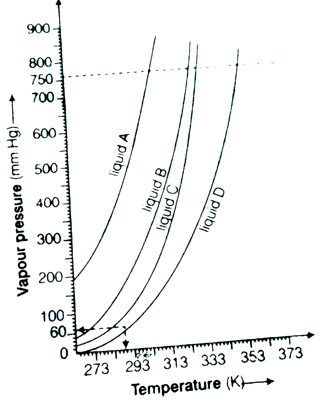 The variation of vapour of different liquids with temperature is shown in figure   (i) Calculate graphically boiling points of liquids A and B.   (ii) If we take liquid c in a closed vessel and heat it continuously. At what temperature will it boil ?   (iii) At high altitude, atmospheric pressure is low (say 60 mm Hg). At what temperature liquid D boils ?   (iv) Pressure cooker is used for cooking food at hill station. Explain in terms of vapour pressure why is it so ?