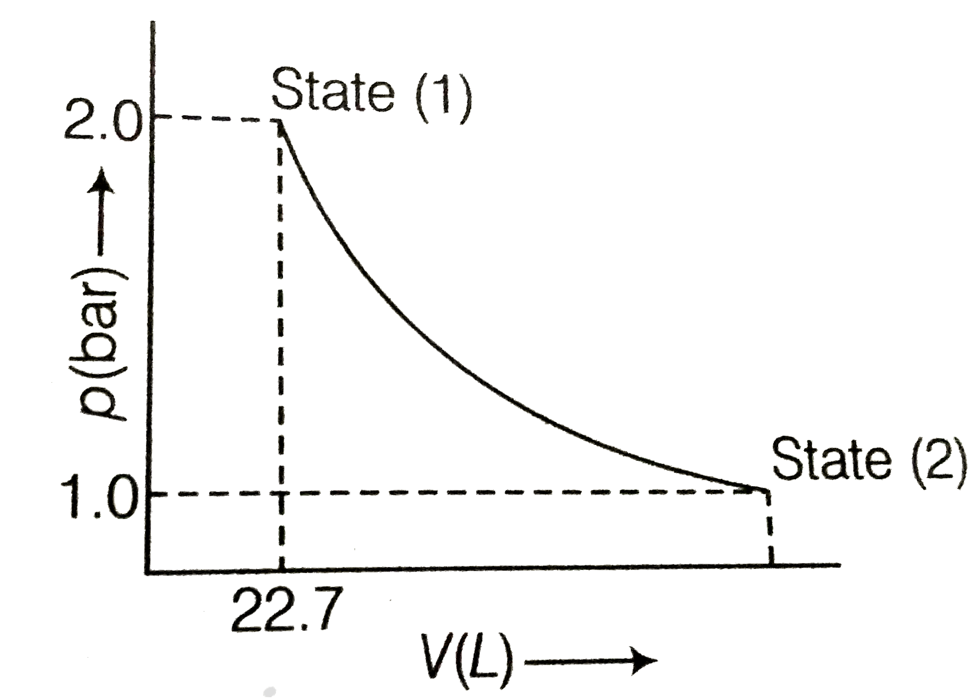 1.0 mol of a monoatomic ideal gas is expanded from state (1) to state (2) as shown in figure. Calculate the work done for the expansion of gas from state (1) to state (2) at 298 K.