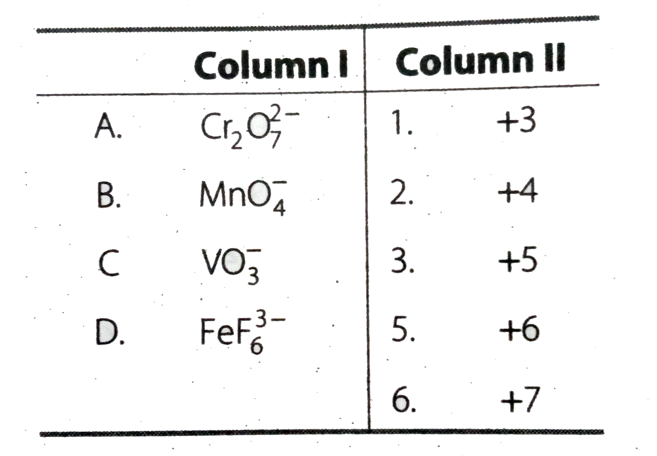 Match column I and column II for the oxidation states of the central atoms.