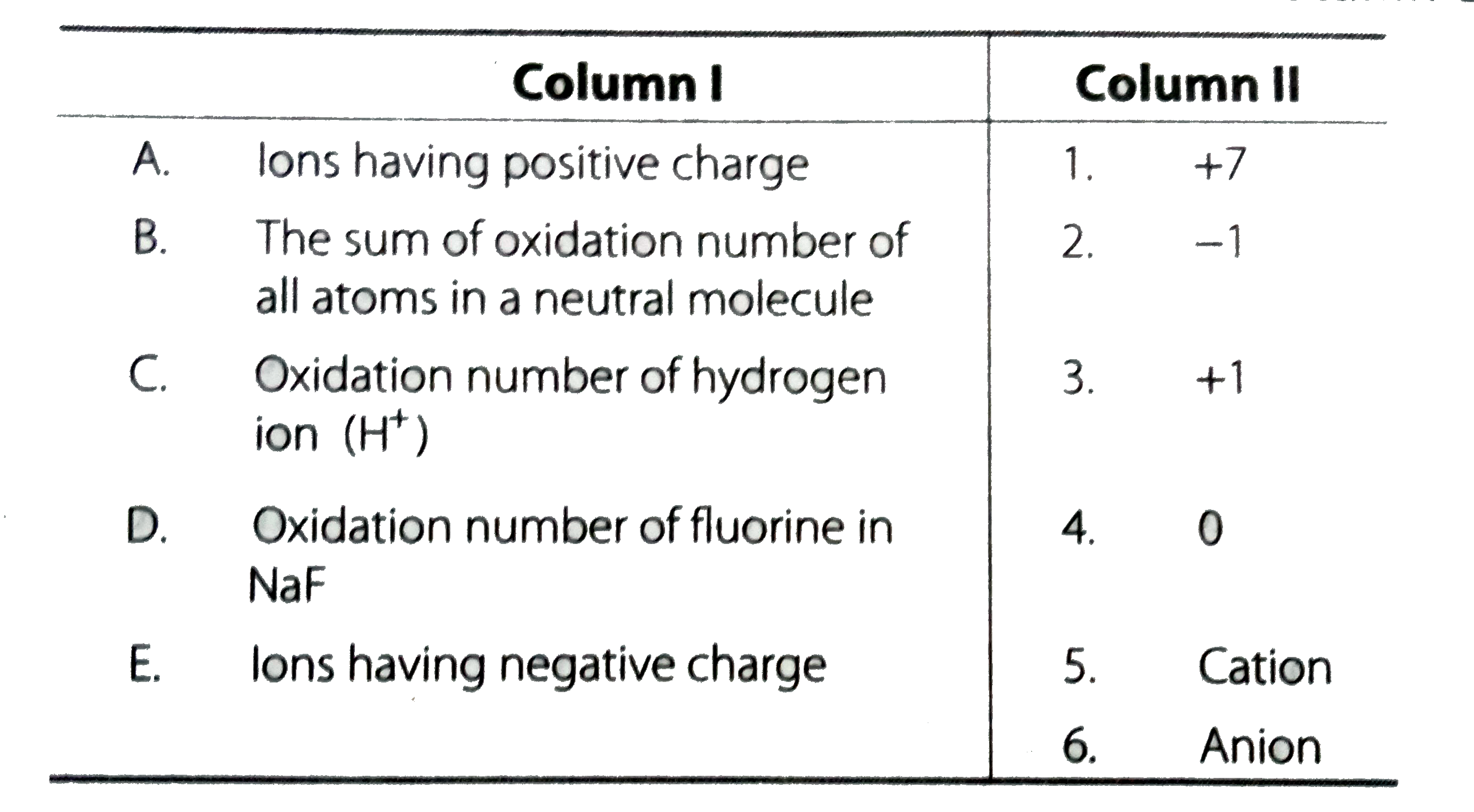 Match the items in column I with relevant items in column II