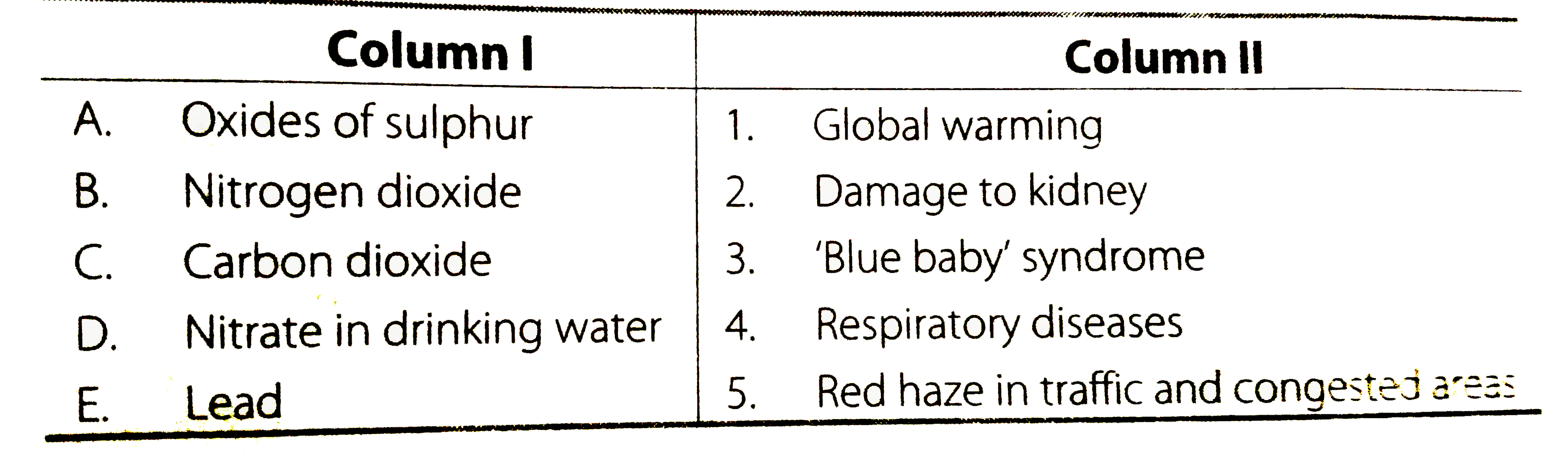 Match the pollution(s) in column I with the effect(s) in column II.