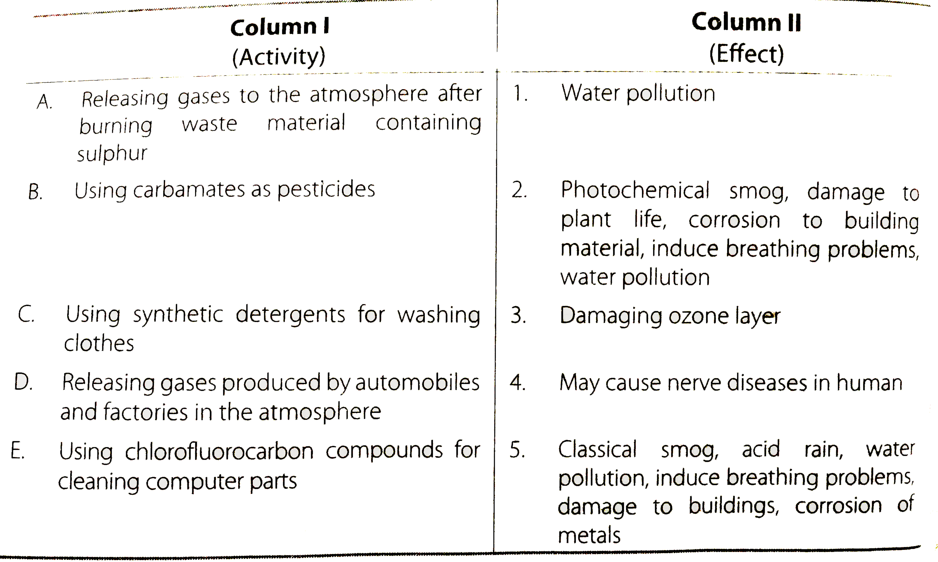 Match the activity given in Column I with the type of pollution created by it given in Column II.