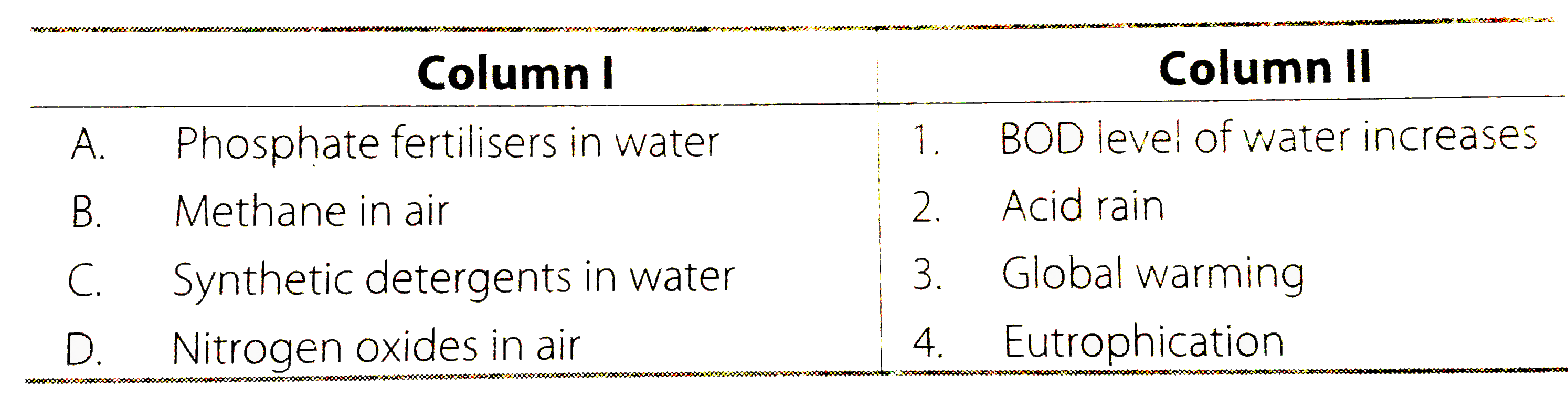 Match the pollutants given in Column I with their effects given in Column II.