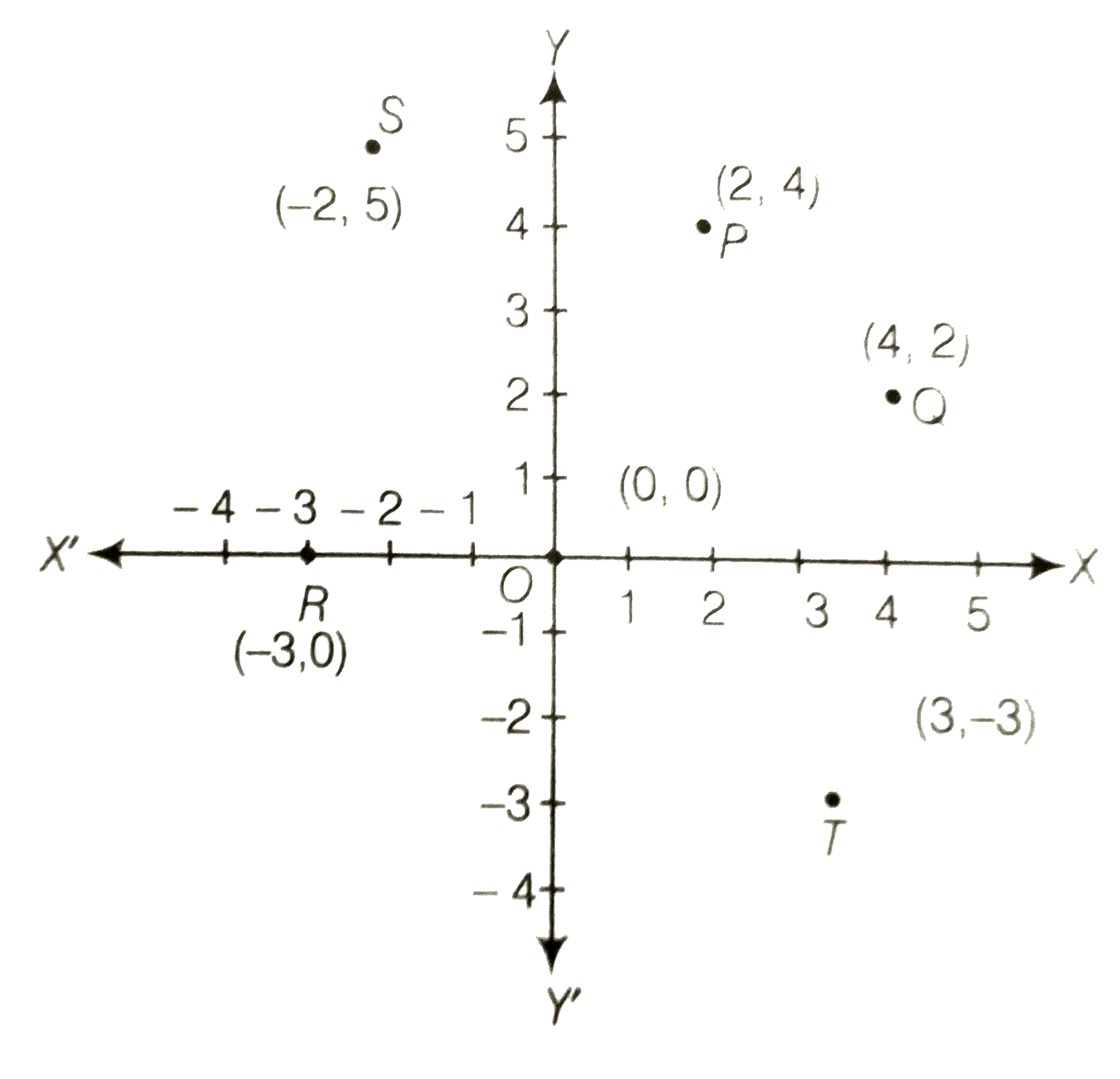 Plot The Points X Y Given By The Following Table X 2 4 3 2 3 0 Y 4 2 0 5 3 0