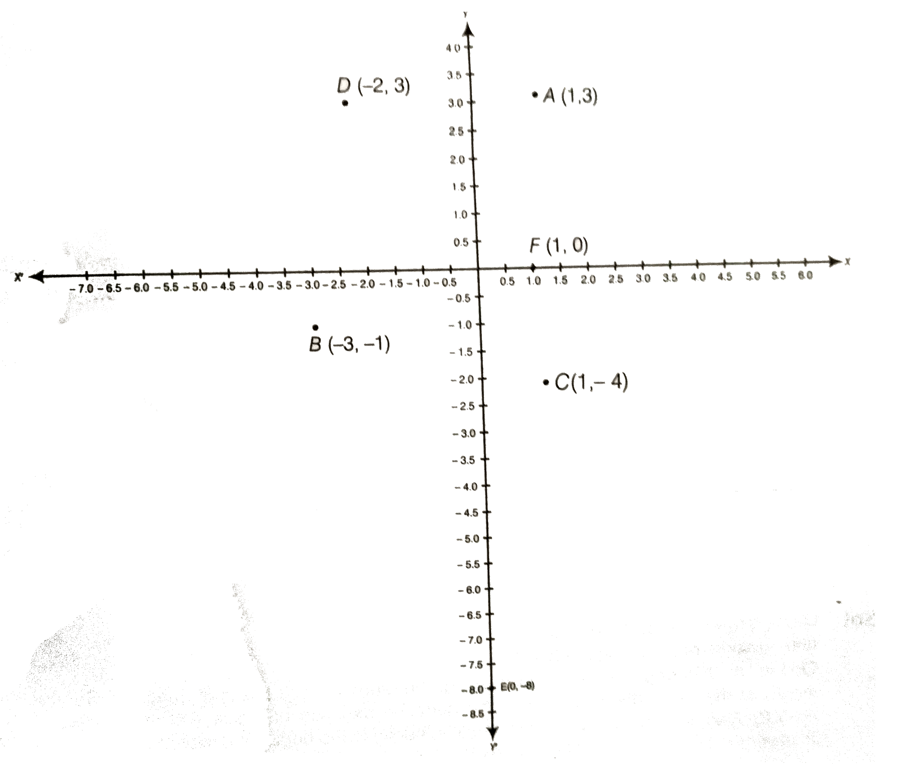 Taking 0 5 Cm As 1 Unit Plot The Following Points On The Graph Pa