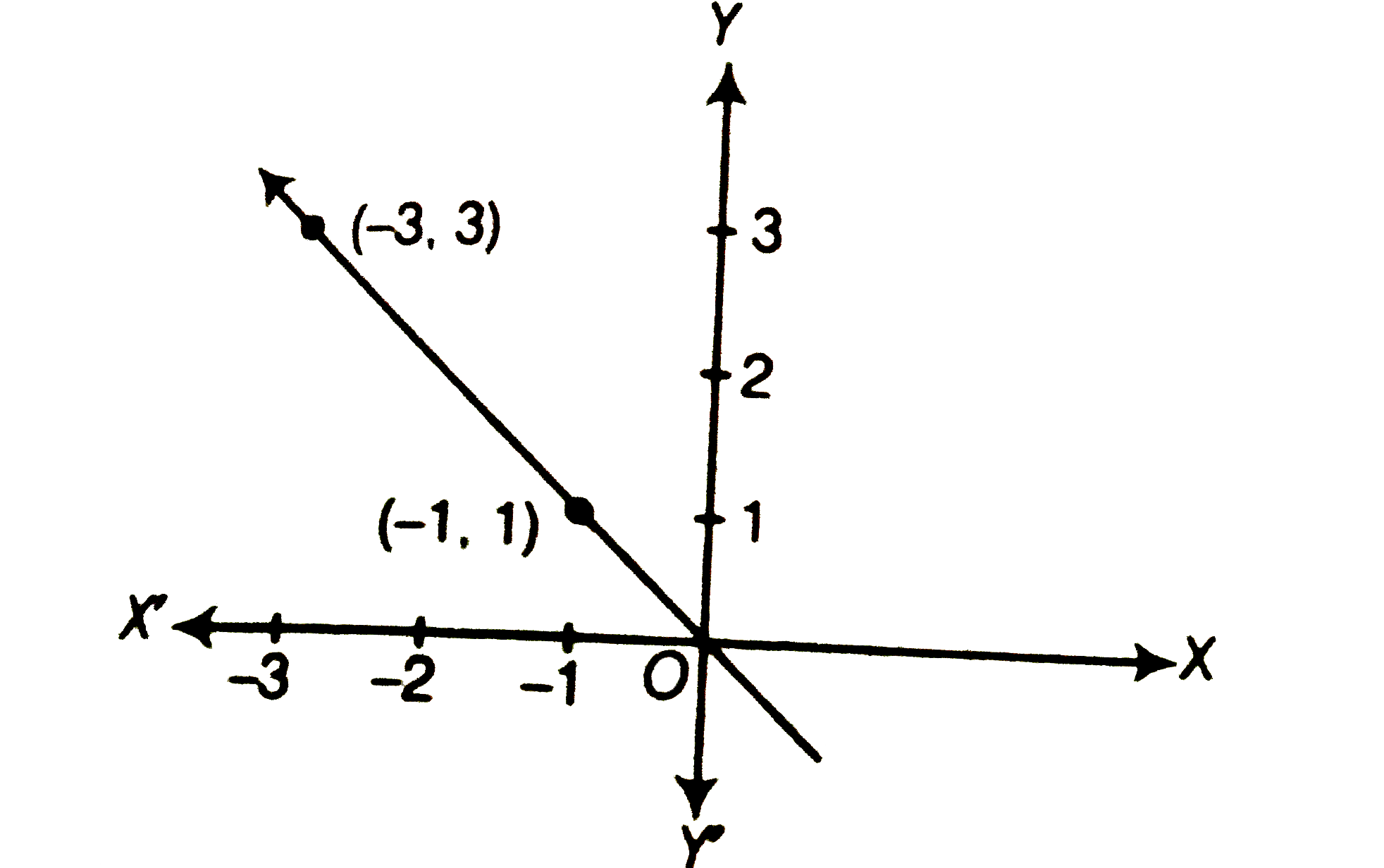 The graph given below represents the linear equation x+y=0.