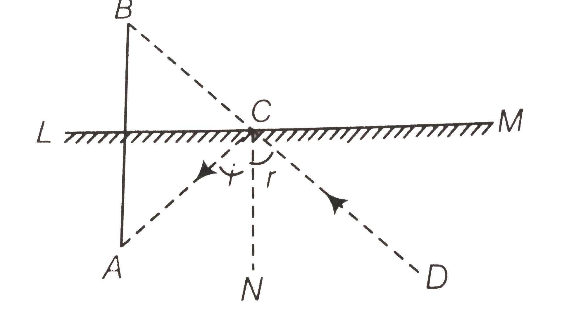 The image of the an object placed at a point A before a  plane mirror LM is seen at the point B by an observer at D as shown in figure.prove that the image is as far behind the mirror as the object is in front of the mirror.