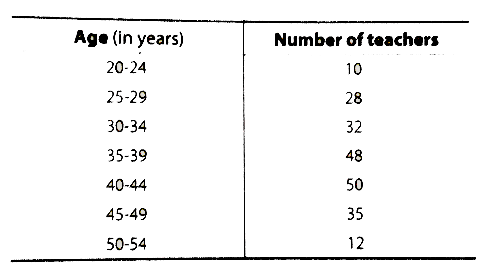 Draw a histogram to represent the following grouped frequency distribution.