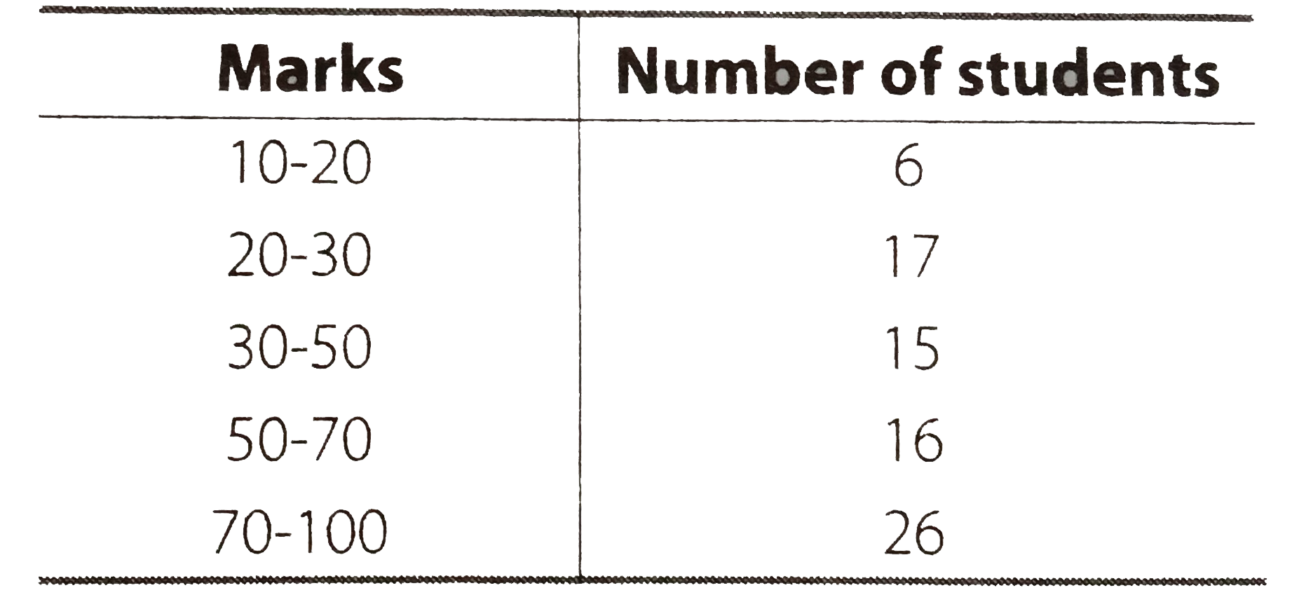 The marks obtained (out of 100) by a class of 80 students are given below