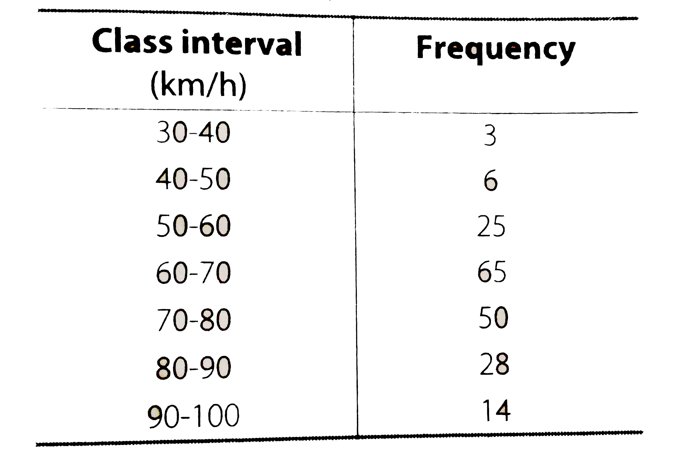 Following table shows a frequency distribution for the speed of cars passing through at a particular spot on a high way.      Draw a histogram and frequency polygon representing the data above.