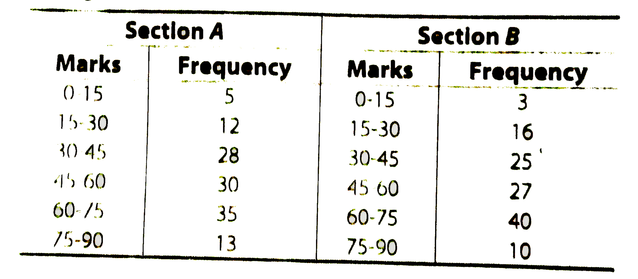 Following table gives the distribution of students of sections A and B of a class according to the marks obtained by them.      Represent the marks of the students of both the sections on the same graph by two frequency polygons. What do you observe?