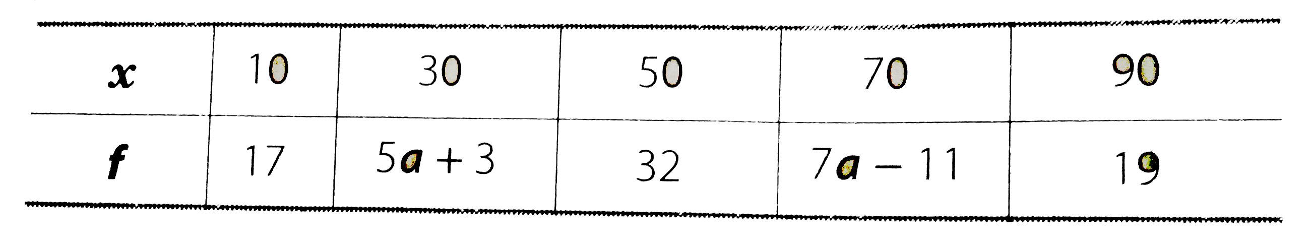 The mean of the distribution is 50.      Find the value of a and hence the frequencies of 30 and 70