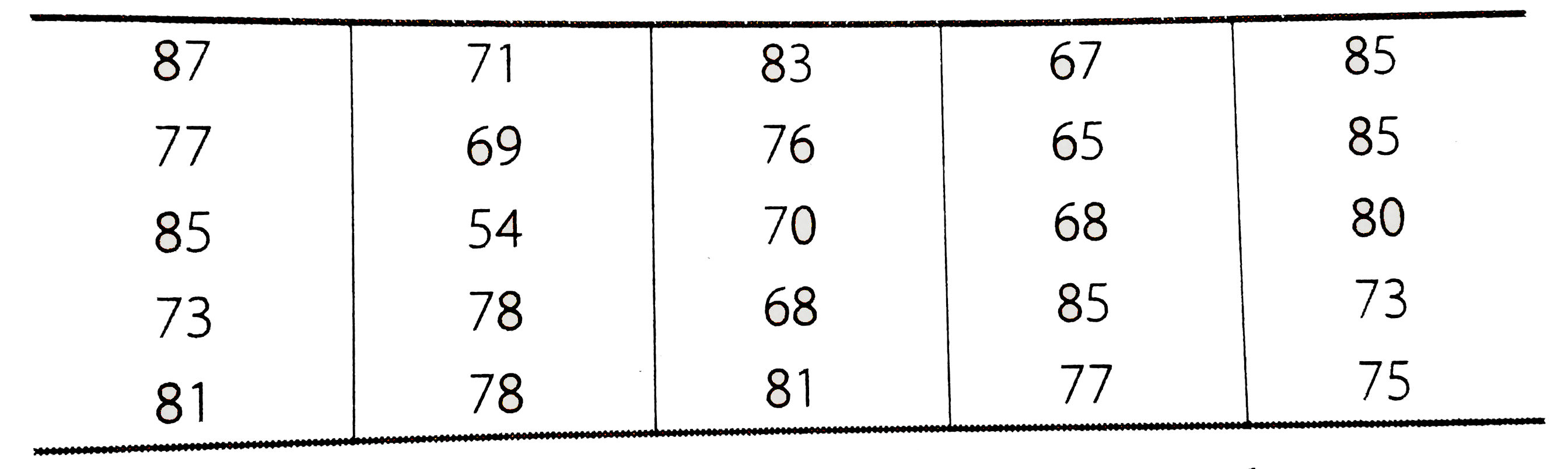 A total of 25 patients admitted to a hospital are tested for levels of blood sugar, (mg/dl) and the results obtained were as follows.      Find mean, median and mode (mg/dl) of the above data.