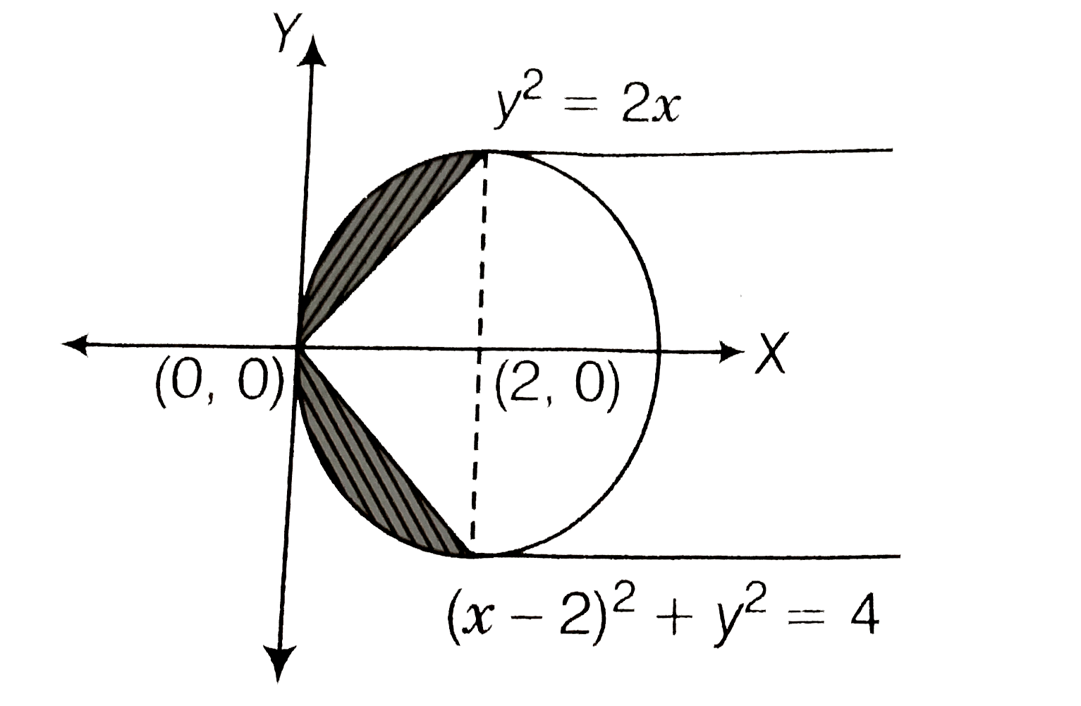 Find The Area Of The Region Bounded By The Curve Y 2 2x And X 2 Y 2 4x