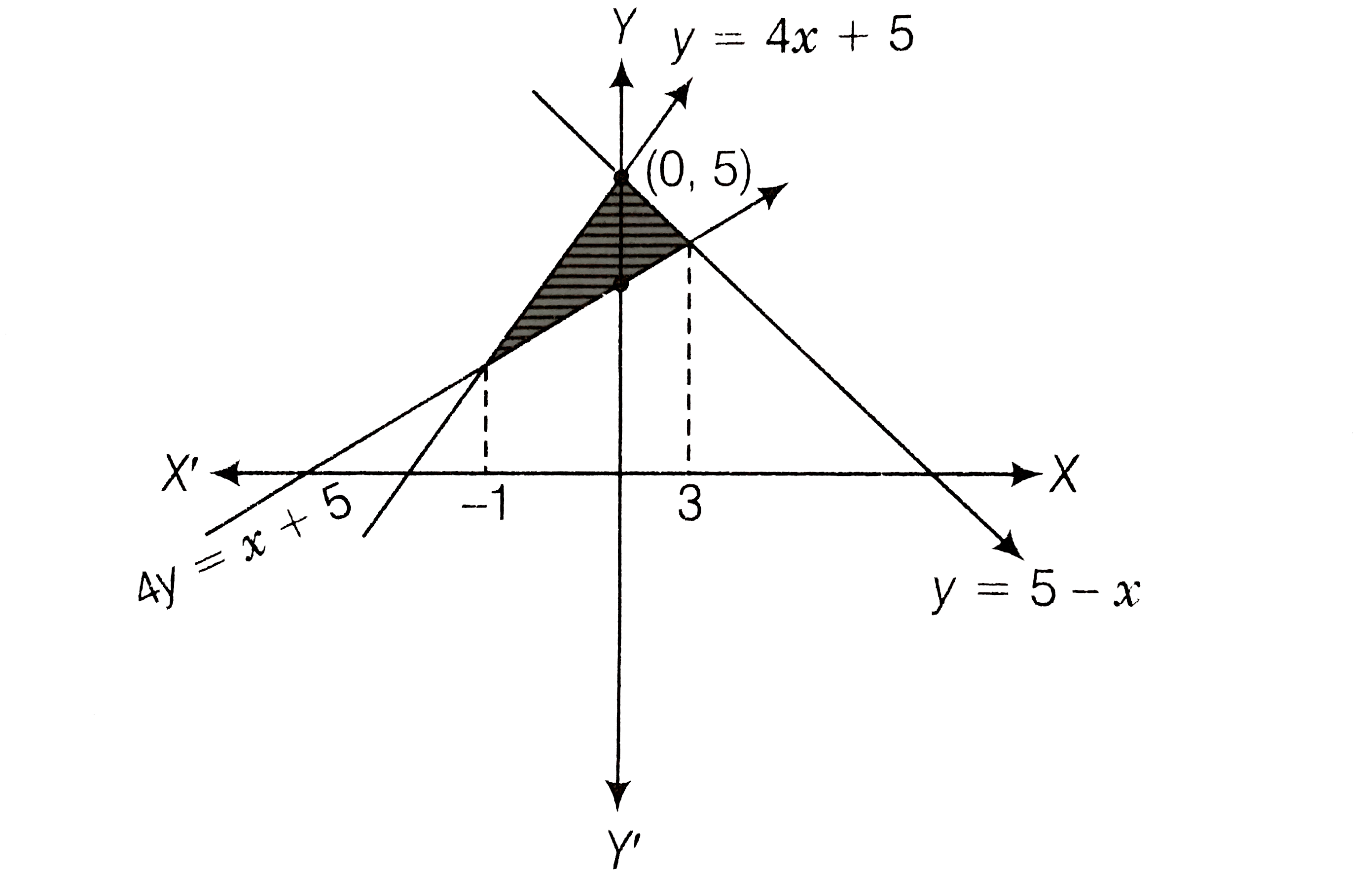 Find The Area Bounded By The Lines Y 4x 5 Y 5 X And 4y X 5