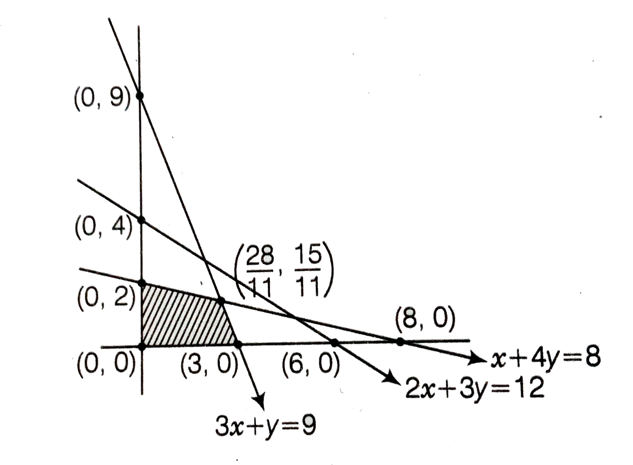 Maximise Z X Y Subject To X 4y Le 8 2x 3y Le 12 3x Y Le 9 X Ge 0 And Y Ge 0