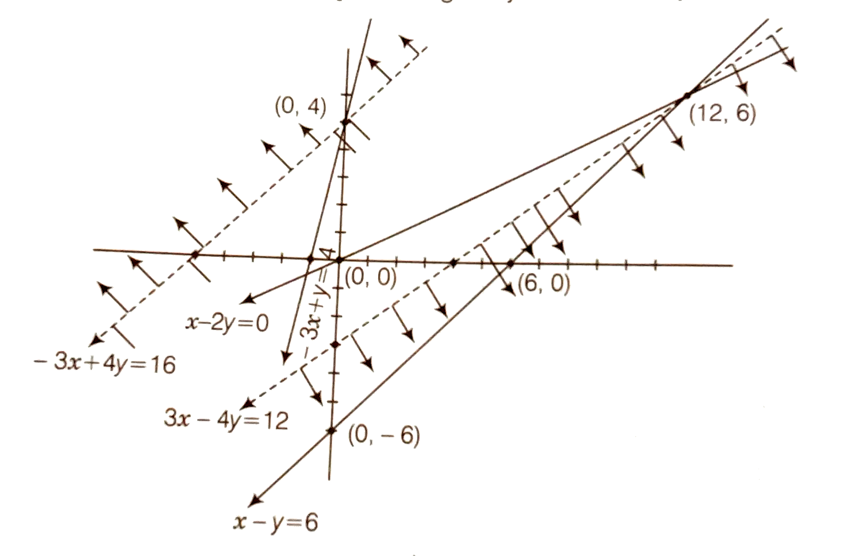 Minimise And Minise Z 3x 4y Subject To X 2y Le 0 3x Y Le 4 X Y Le 6 And X Y Le 0