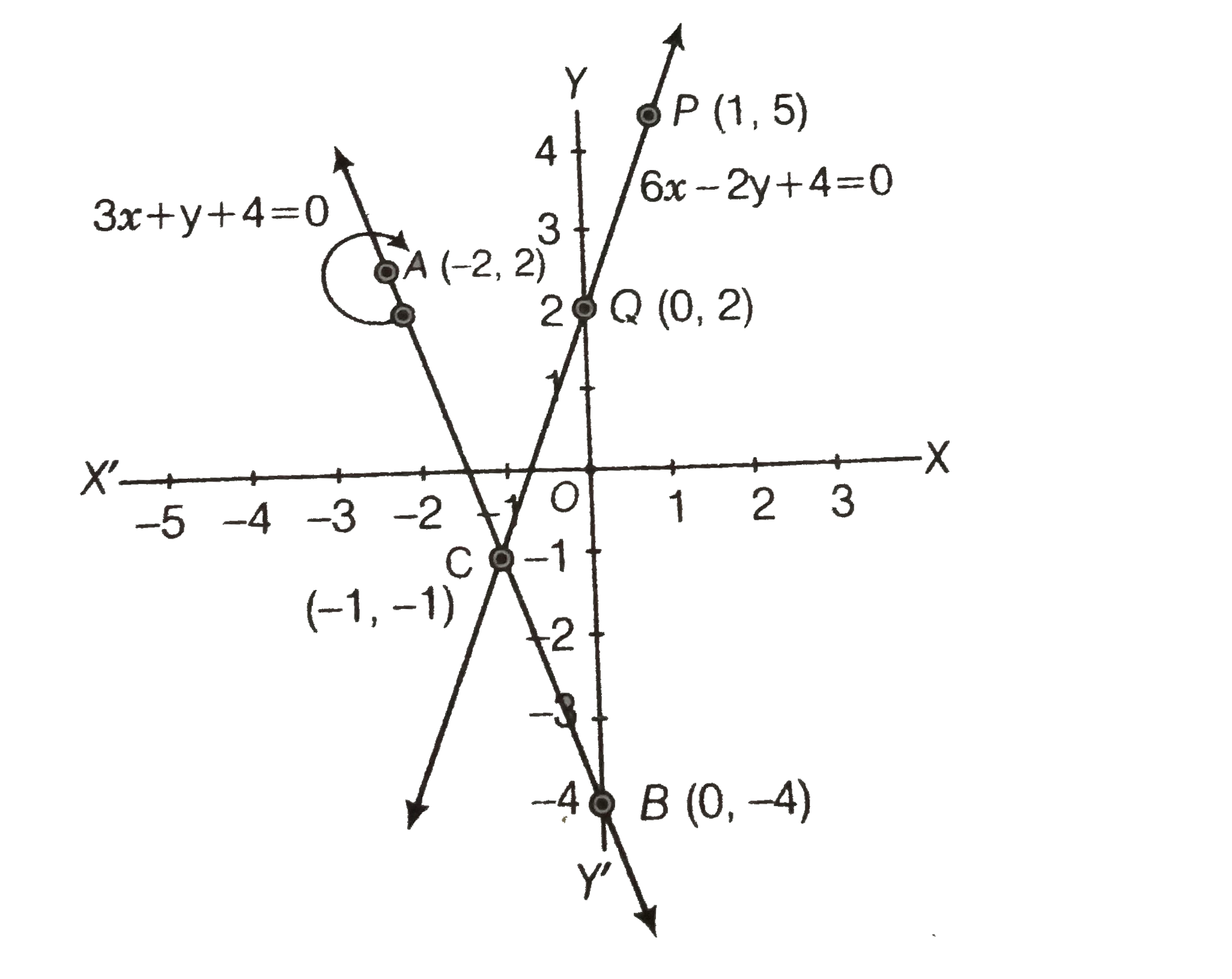 By The Graphical Method Find Whether The Following Pair Of Equations Are Consistent Of Not If Consistent Solve Them I 3x Y 4 0 6x 2y 4