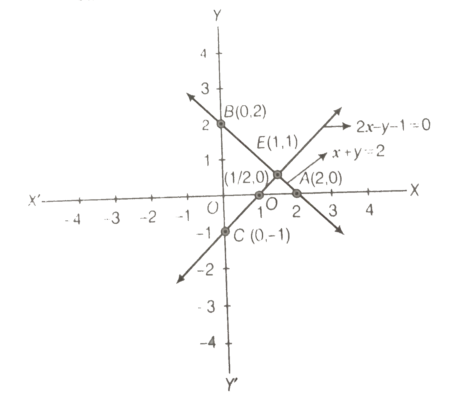 Write An Equation Of A Line Passing Through The Point Representing Solution Of The Pair Of Linear Equations X Y 2 And 2x Y 1 How Many Such Lines Can We Find