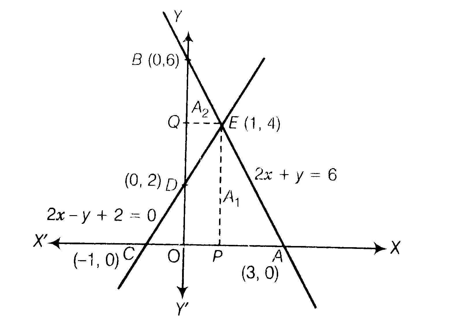 Graphically Solve The Following Pair Of Equations 2x Y 6 And 2x Y 2 0 Find The Ratio Of The Areas Of The Two Triangles Formed By The Lines Representing These Equations With The X Axis And The