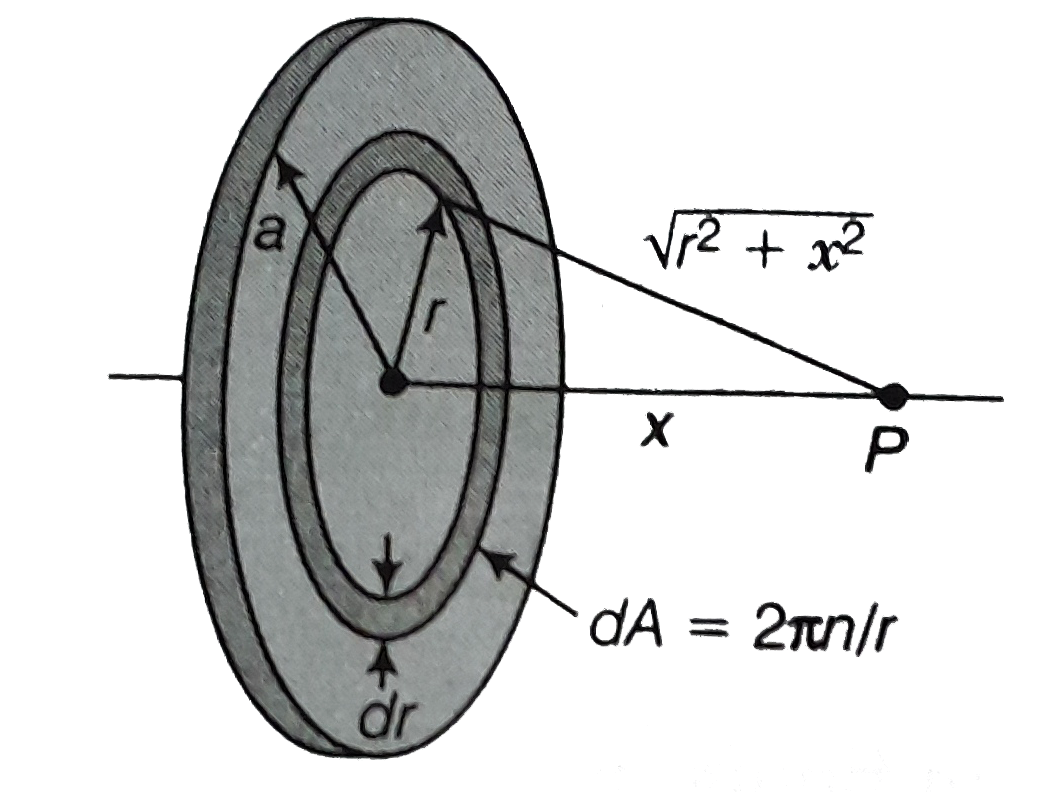 A disk with radius R has uniform surface charge density \sigma. a. By  regarding the disk as a series of thin concentric rings, calculate the electric  potential V at a point on
