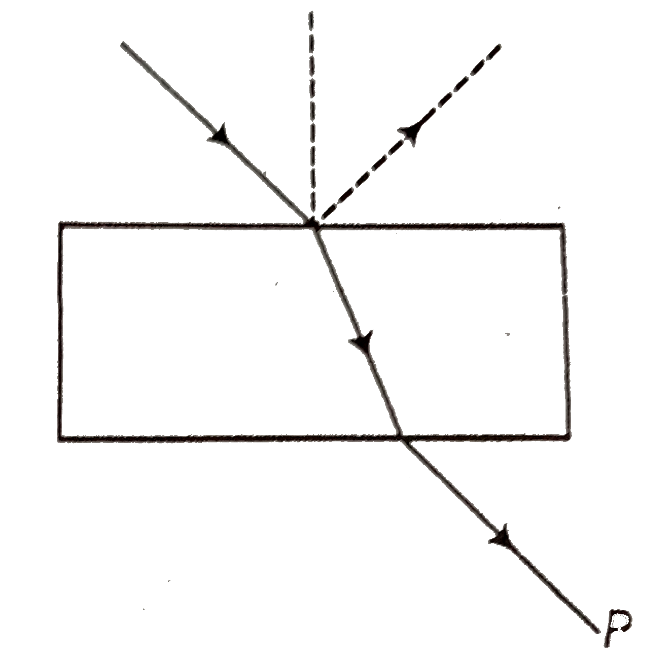 Consider a light beam incident from air to a glass slab at Brewster's angle as shown in figure.    A polaroid is placed in the path of the emergent ray at point P and rotated about an axis passing through  the centre and pependicular to the plane of the plaroid.