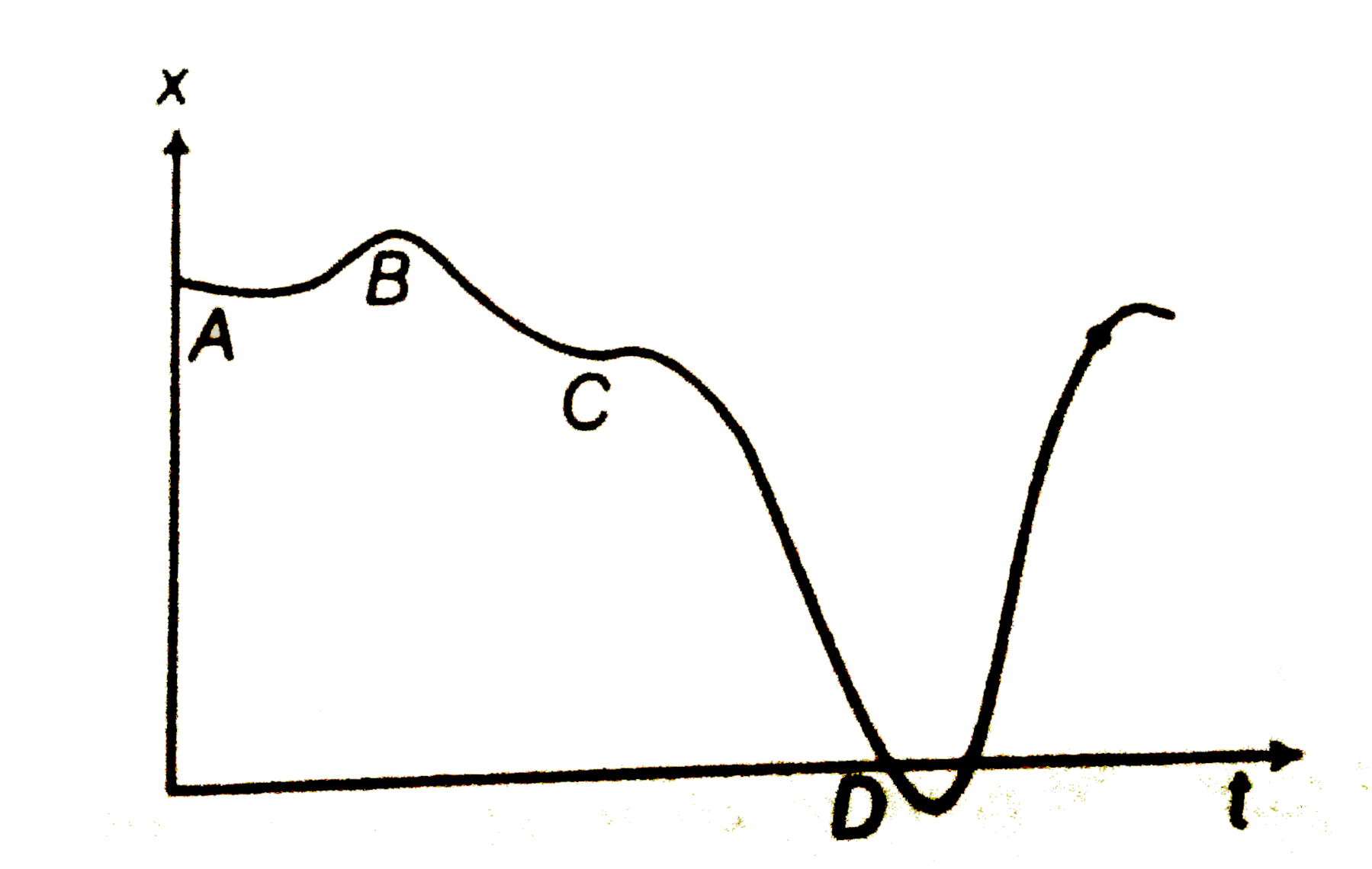 A graph of x versus t is shown in figure. Choose correct alternatives given below