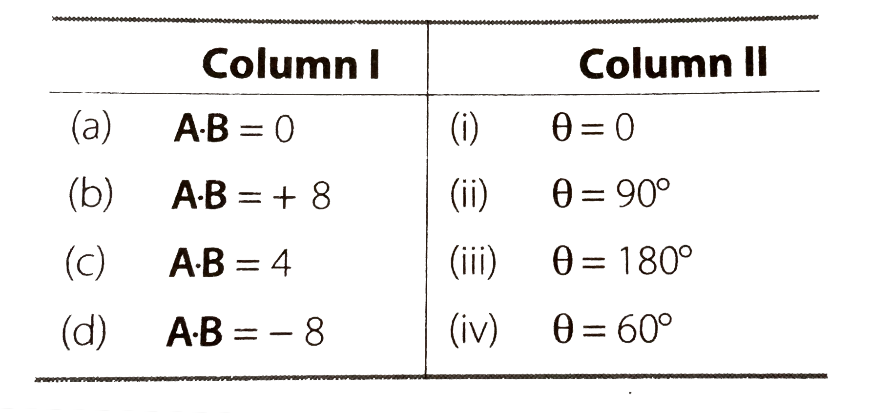 If |A|=2 and |B| = 4, then match the relation in Column I with the angle theta between A and B in Column II.