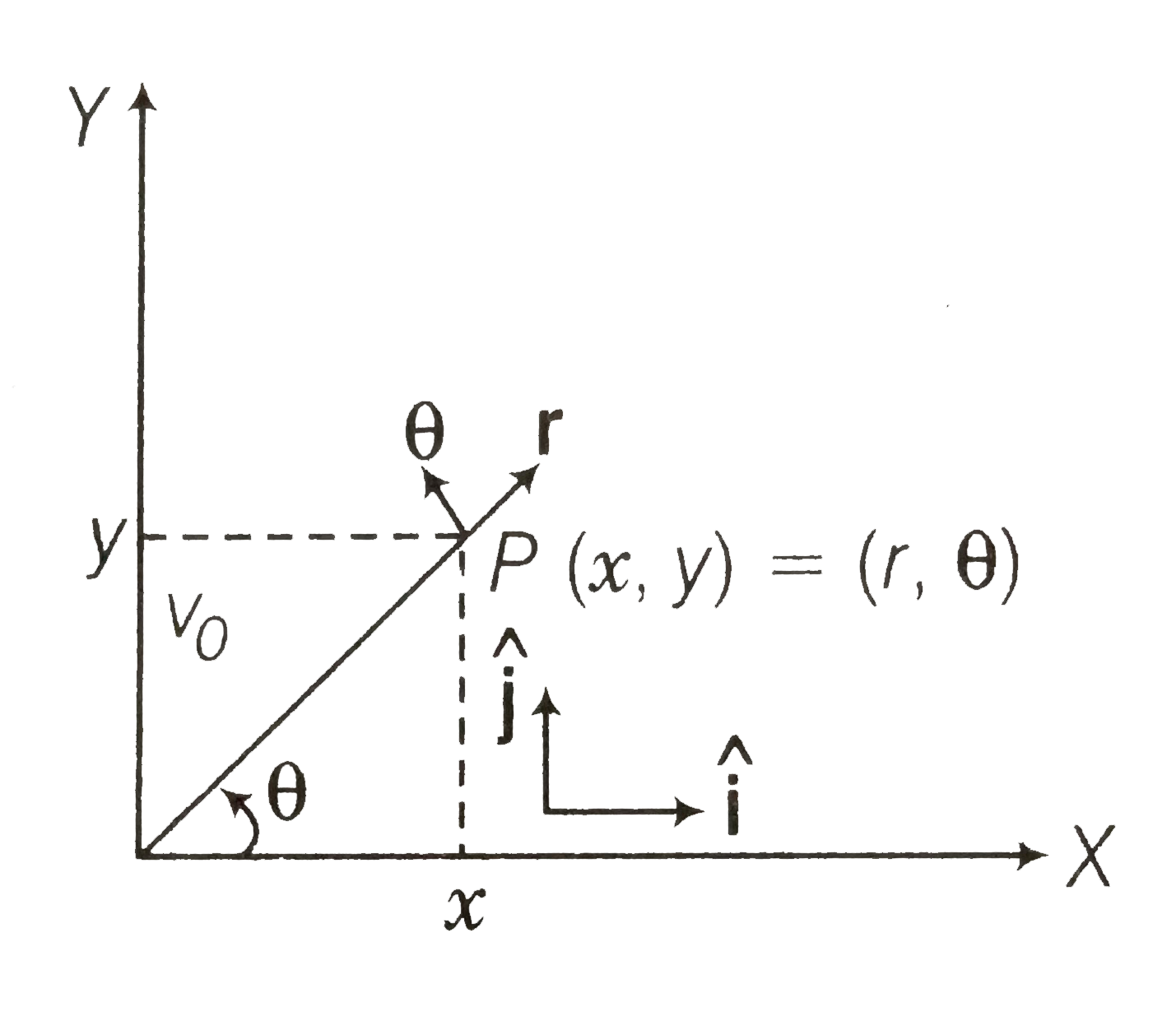 Motion in two dimensions, in a plane can be studied by expressing position, velocity and acceleration as vectors in  cartesian coordinates A=A(x)hat(i) + A(y)hat(j), where hat(i) and hat(j) are unit vector along x and y-directions, respectively  and A(x) and A(y) are corresponding components of A. Motion can also be studied by expressing vectors in circular polar coordinates as A= A(r)hat(r) + A(theta) hat(theta), where hat(r)=(r)/(r)=cos theta hat(i)+sin theta hat (j) and hat(theta)=-sin theta hat(i) + cos theta hat (j) are unit vectors along direction in which r and theta are increasing.   (a) Express hat(i) and hat (j)  in terms of hat(r)  and hat (theta).   (b) Show that both hat(r) and hat(theta) are unit vectors and are perpendicular to each other.   (c) Show that (d)/(dt)(hat(r))= omega hat(theta), where omega=(d theta)/(dt) and (d)/(dt) (hat(theta))=-thetahat(r).   (d) For a particle moving along a spiral given by r=a theta hat(r), where a = 1 (unit), find dimensions of a .   (e) Find velocity and acceleration in polar vector representation for particle moving along spiral described in (d) above.